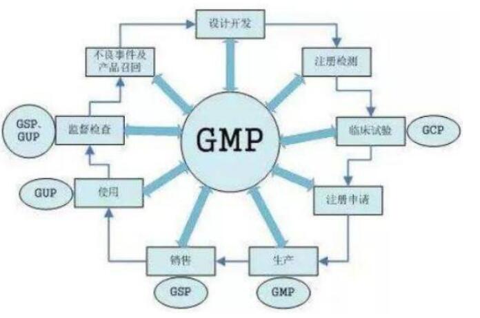 药品管理名词解释——GMP、GLP、GCP、GAP、GSP、GDP、GPP、GUP