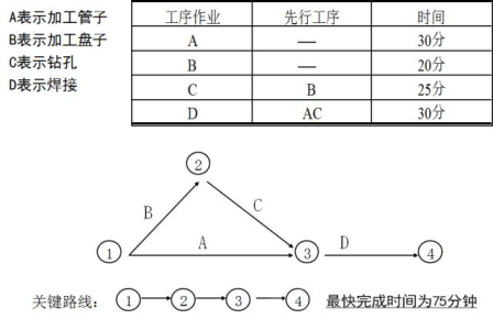 新QC七大工具—箭条图法（Arrow Diagram）