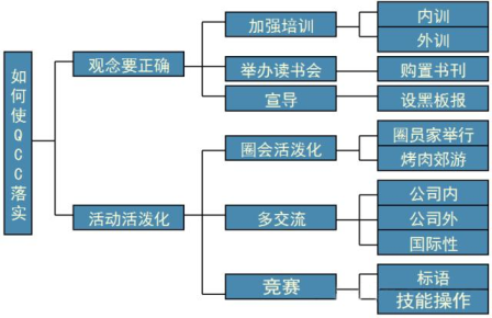 新QC七大工具—系统图法（Systematization Diagram）