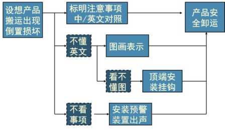 新QC七大工具—过程决策计划图法（Process Dicesion program Chart）