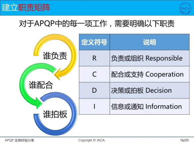 APQP实施经验 五大阶段、四大要点