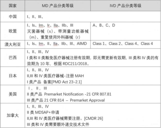 医疗器械单一审核程序（MDSAP）五国、中国、欧盟产品分类