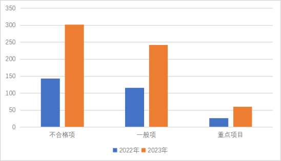 2023年上海市医疗器械独立软件产品现场核查概况及常见问题